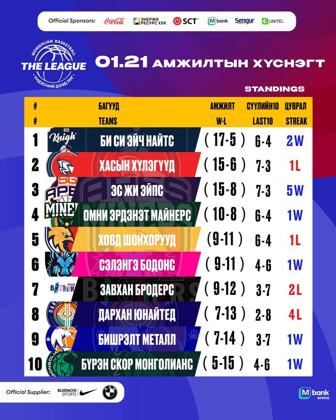 “Сэлэнгэ бодонс” плей-оффын өрсөлдөөнд амь оруулсан чухал хожлоо авч, ес дэх ялалтаа тэмдэглэлээ 1 “Сэлэнгэ бодонс” плей-оффын өрсөлдөөнд амь оруулсан чухал хожлоо авч, ес дэх ялалтаа тэмдэглэлээ