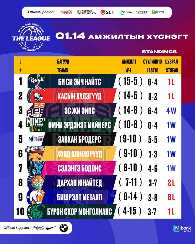 “Сэлэнгэ бодонс” Дархан Юнайтедыг хожиж, улирлын 8 дахь ялалтаа авлаа 1 “Сэлэнгэ бодонс” Дархан Юнайтедыг хожиж, улирлын 8 дахь ялалтаа авлаа