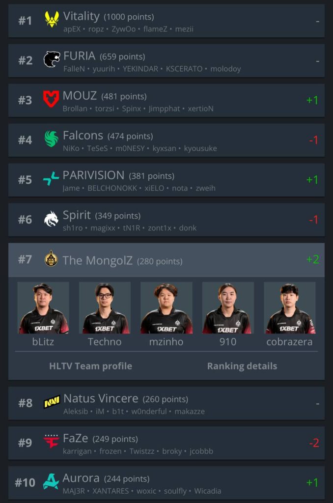 The MongolZ HLTV чансаанд хоёр байр ахиж дэлхийн шилдэг 7-д багтав 1 The MongolZ HLTV чансаанд хоёр байр ахиж дэлхийн шилдэг 7-д багтав