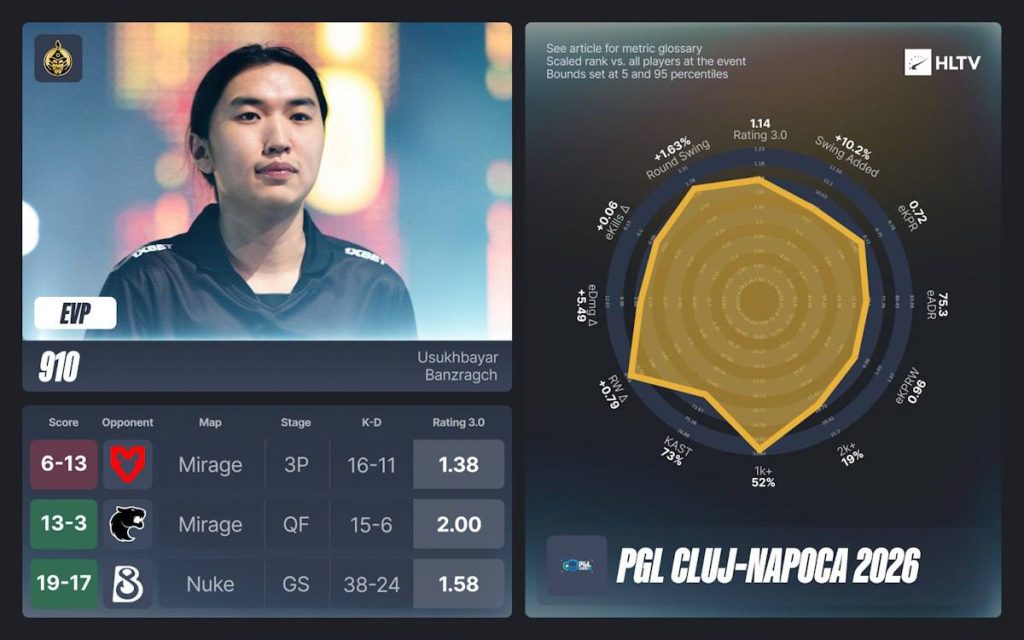 The Mongolz-ын 910 PGL Cluj-Napoca 2026 дээр EVP болж, HLTV-г доргиов 1 The Mongolz-ын 910 PGL Cluj-Napoca 2026 дээр EVP болж, HLTV-г доргиов