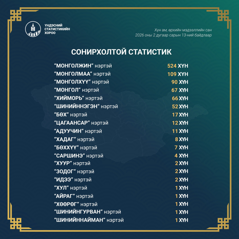 Зуугаас дээш настай 166 иргэн амьдарч байна, хамгийн ахмад нь 108 настай 2 Зуугаас дээш настай 166 иргэн амьдарч байна, хамгийн ахмад нь 108 настай