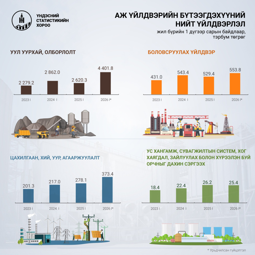 Аж үйлдвэрийн үйлдвэрлэл 1.9 их наядаар өсөж, 5.4 их наяд төгрөгт хүрэв 1 Аж үйлдвэрийн үйлдвэрлэл 1.9 их наядаар өсөж, 5.4 их наяд төгрөгт хүрэв
