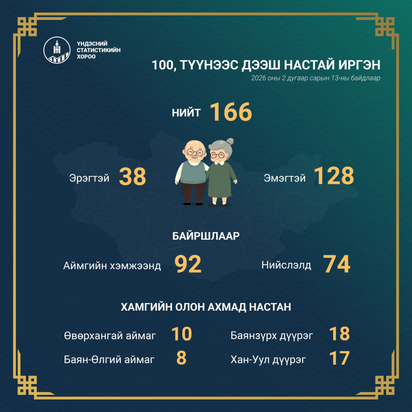Зуугаас дээш настай 166 иргэн амьдарч байна, хамгийн ахмад нь 108 настай 1 Зуугаас дээш настай 166 иргэн амьдарч байна, хамгийн ахмад нь 108 настай