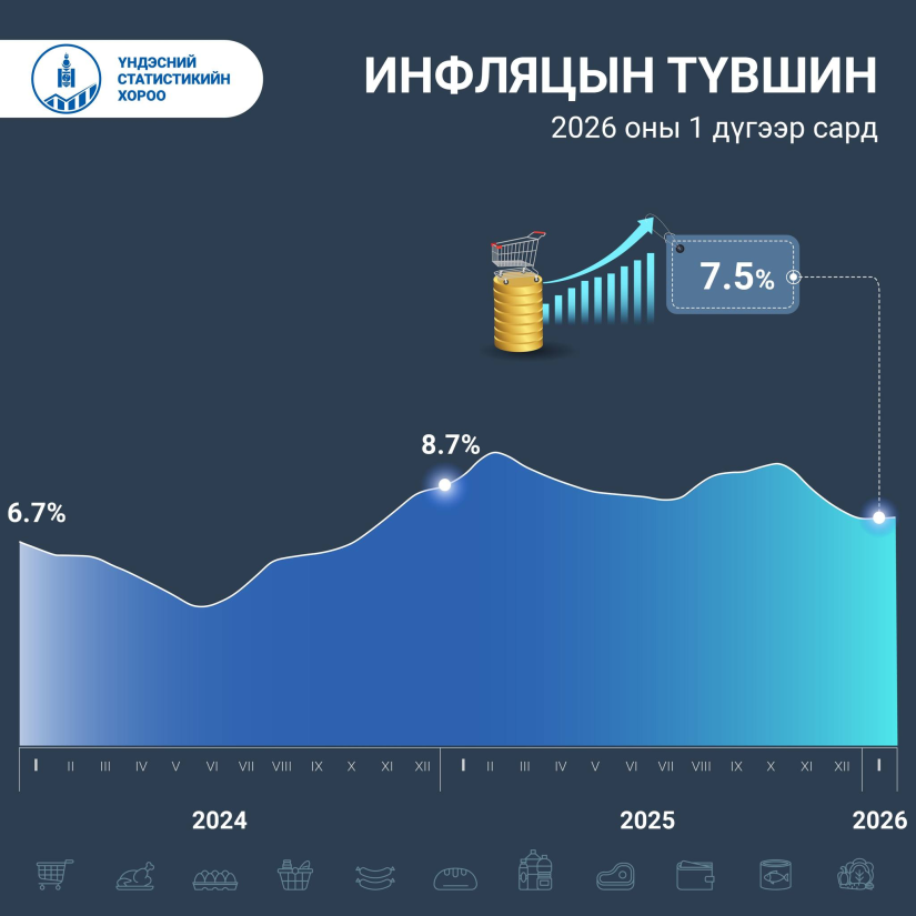 2026 онд инфляц 7.5%: хүнс, үйлчилгээний үнэ иргэдийг дарж байна 1 2026 онд инфляц 7.5%: хүнс, үйлчилгээний үнэ иргэдийг дарж байна