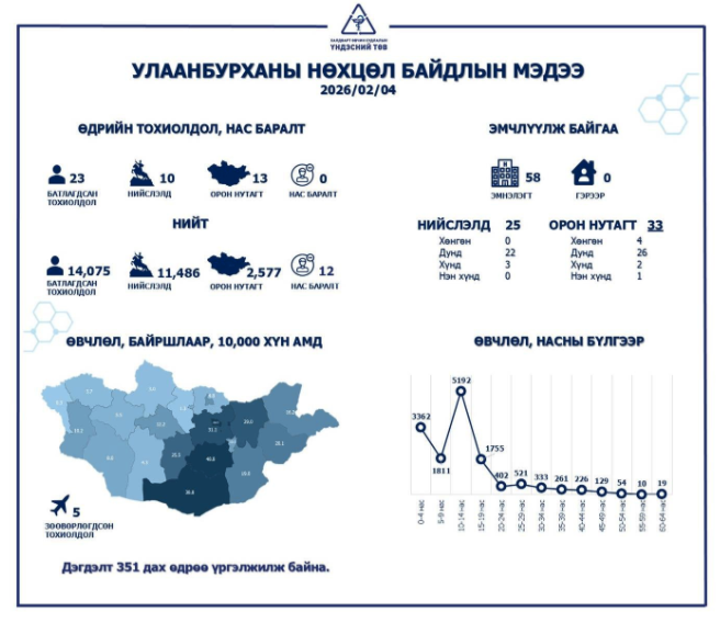 10–15 насныхны нэмэлт дархлаажуулалтад 80 мянгаас олон хүүхэд хамрагдлаа 1 10–15 насныхны нэмэлт дархлаажуулалтад 80 мянгаас олон хүүхэд хамрагдлаа