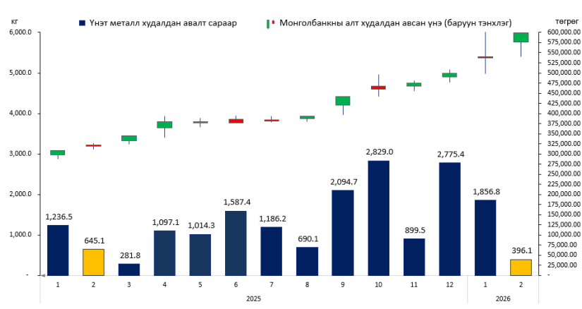 Монголбанк хоёрдугаар сард 396.1 кг алт худалдан авч, оны эхнээс 2.3 тоннд хүргэв 1 Монголбанк хоёрдугаар сард 396.1 кг алт худалдан авч, оны эхнээс 2.3 тоннд хүргэв