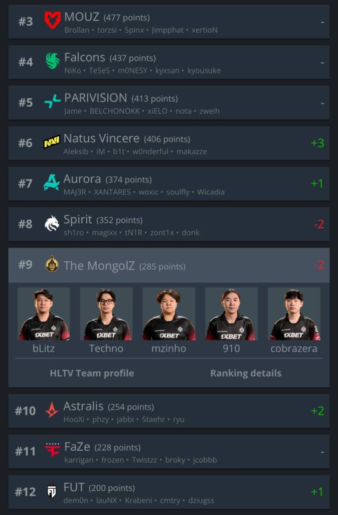 The MongolZ HLTV чансаанд хоёр байр ухарчээ 1 The MongolZ HLTV чансаанд хоёр байр ухарчээ