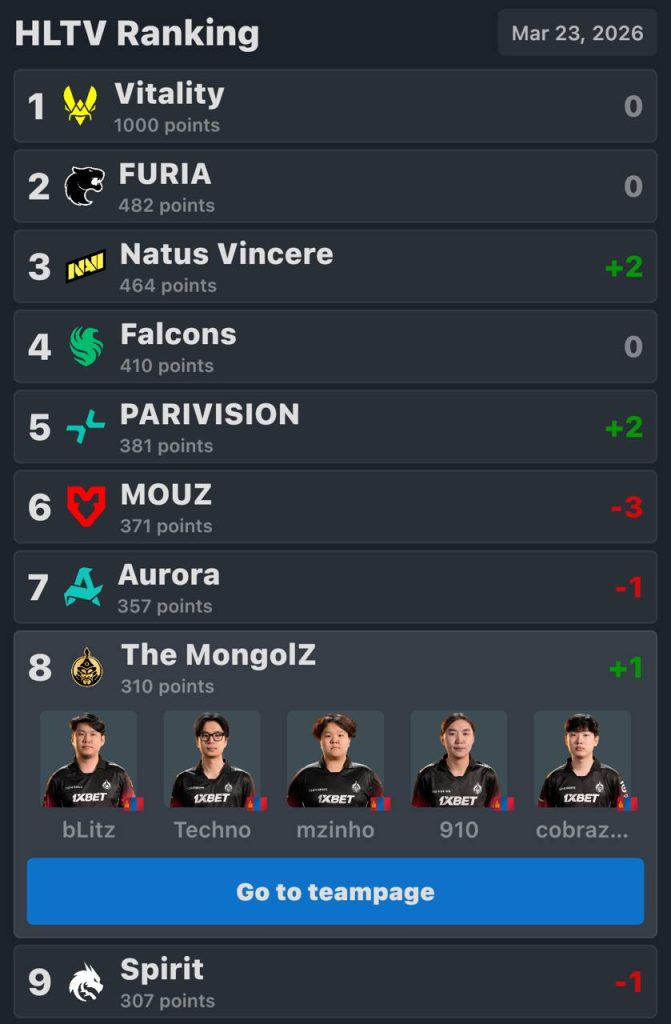 The MongolZ HLTV чансаанд ахиж, шилдэг 10-т байр сууриа бататгалаа 1 The MongolZ HLTV чансаанд ахиж, шилдэг 10-т байр сууриа бататгалаа