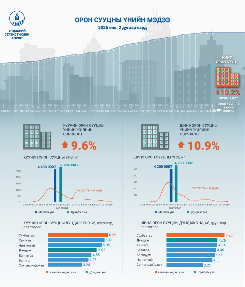 Улаанбаатарт орон сууцны үнэ нэг жилийн дотор 10 хувиар өсжээ 1 Улаанбаатарт орон сууцны үнэ нэг жилийн дотор 10 хувиар өсжээ