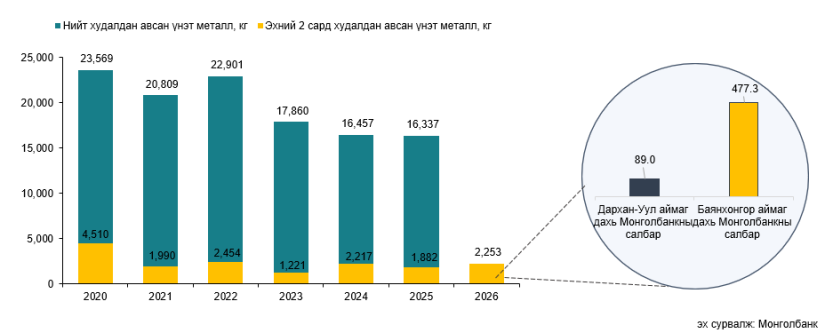 Монголбанк хоёрдугаар сард 396.1 кг алт худалдан авч, оны эхнээс 2.3 тоннд хүргэв 2 Монголбанк хоёрдугаар сард 396.1 кг алт худалдан авч, оны эхнээс 2.3 тоннд хүргэв