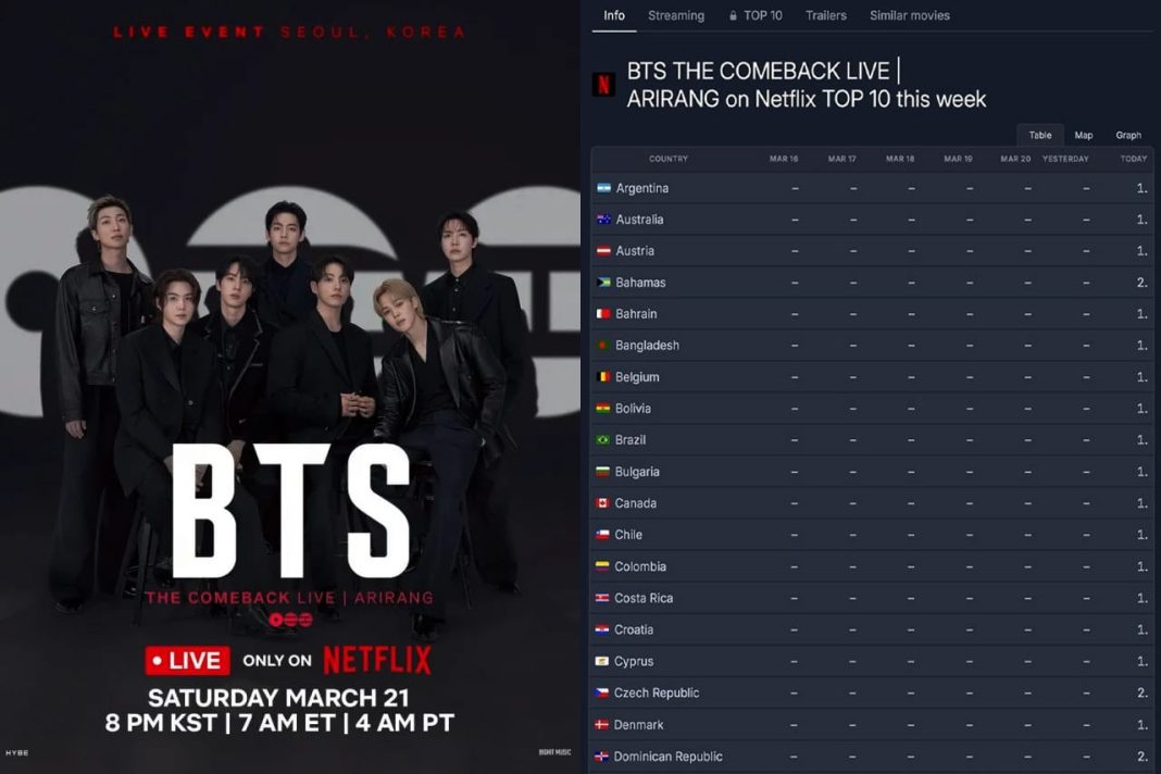 BTS дэлхийг байлдан дагууллаа: Netflix-д 77 улсад тэргүүлэв