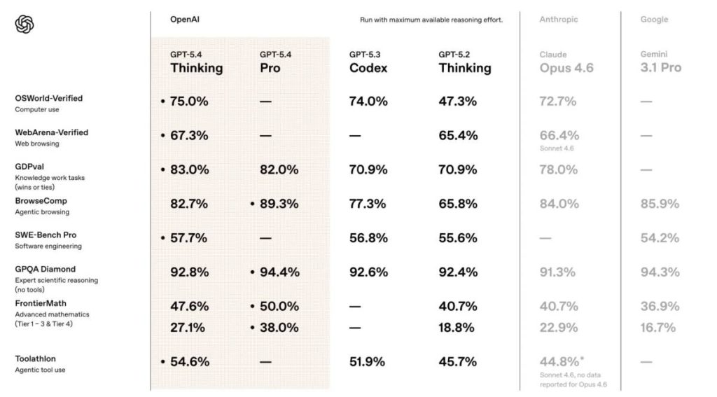 OpenAI GPT-5.4-г танилцууллаа: бодолт, баримт ба презентэйшн дээр илүү хүчтэй болов 1 OpenAI GPT-5.4-г танилцууллаа: бодолт, баримт ба презентэйшн дээр илүү хүчтэй болов