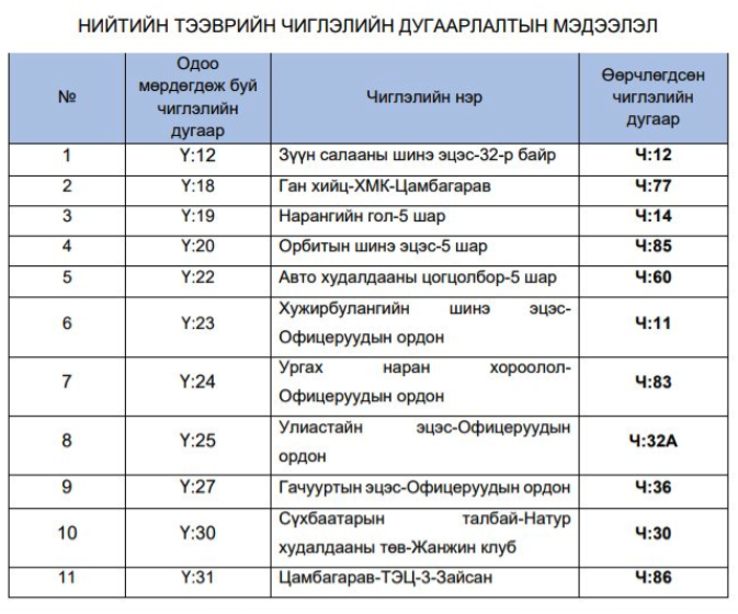 3-р сарын 9-нөөс нийтийн тээврийн “Ү” чиглэлийн нэршил “Ч” болж солигдоно 1 3-р сарын 9-нөөс нийтийн тээврийн “Ү” чиглэлийн нэршил “Ч” болж солигдоно
