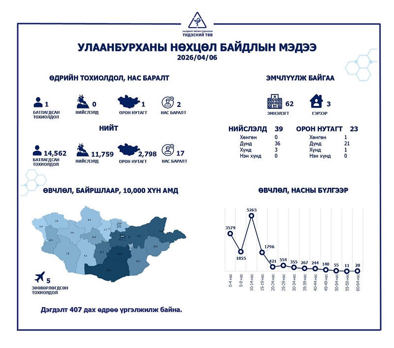 Улаанбурхан өвчний тохиолдол 14,562-д хүрч, нас баралт 17 боллоо 1 Улаанбурхан өвчний тохиолдол 14,562-д хүрч, нас баралт 17 боллоо