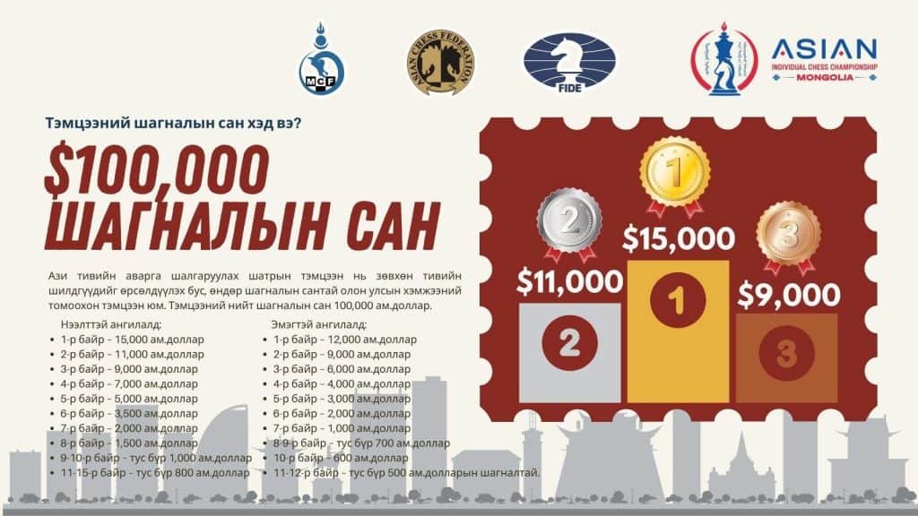 Улаанбаатарт маргааш эхлэх шатрын Азийн АШТ: аварга нь 15 мянган ам.доллар хүртэнэ 1 Улаанбаатарт маргааш эхлэх шатрын Азийн АШТ: аварга нь 15 мянган ам.доллар хүртэнэ
