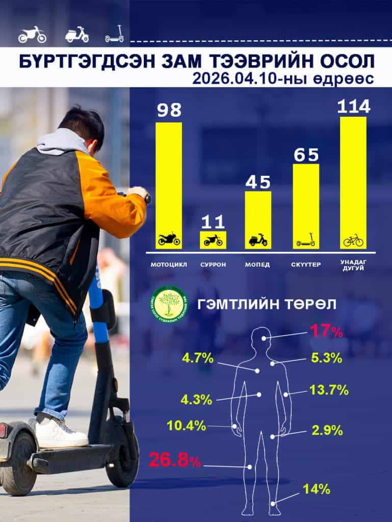 Хоёр хүнтэй цахилгаан скүүтер унах нь ноцтой ослын эрсдэл дагуулж байна 1 Хоёр хүнтэй цахилгаан скүүтер унах нь ноцтой ослын эрсдэл дагуулж байна