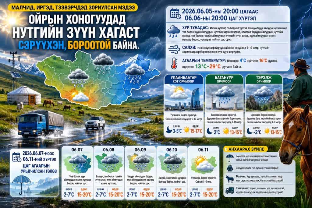 ЦАГ АГААР: Улаанбаатарт шөнөдөө 3-5 хэм дулаан байна 1 ЦАГ АГААР