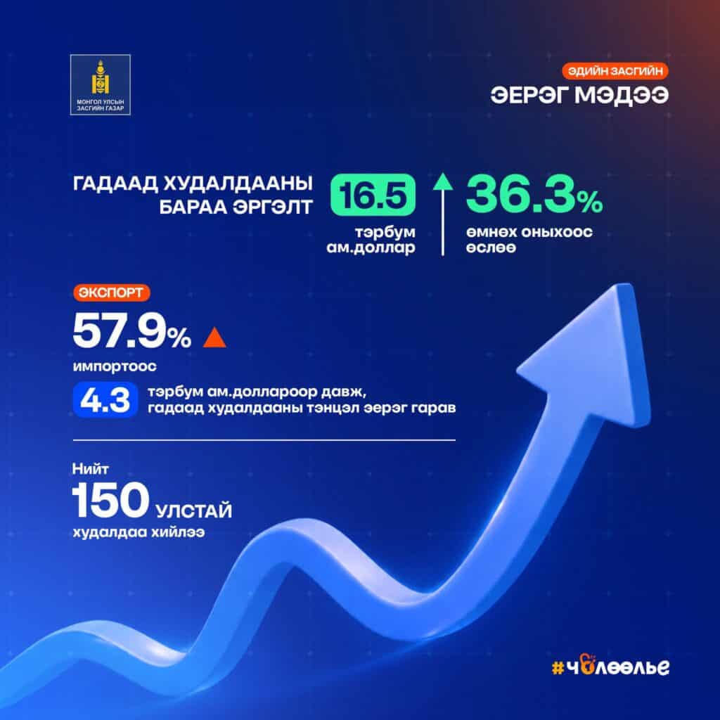 Монголын гадаад худалдааны эргэлт 16.5 тэрбум ам.долларт хүрчээ 1 Монголын гадаад худалдааны эргэлт 16.5 тэрбум ам.долларт хүрчээ