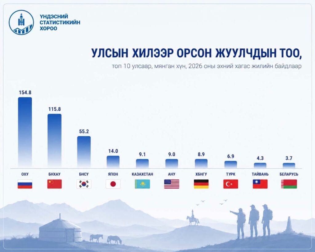 Монголд ирсэн жуулчдын тоо 27.2 хувиар өсөж, ОХУ-аас хамгийн олон хүн зочилжээ