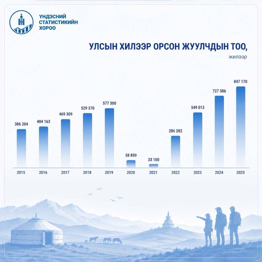 Монголд ирсэн жуулчдын тоо 27.2 хувиар өсөж, ОХУ-аас хамгийн олон хүн зочилжээ