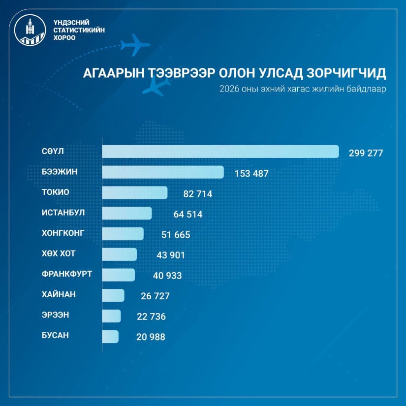 Агаарын тээврээр хагас жилд 1.2 сая хүн зорчжээ 1 Агаарын тээврээр хагас жилд 1.2 сая хүн зорчжээ