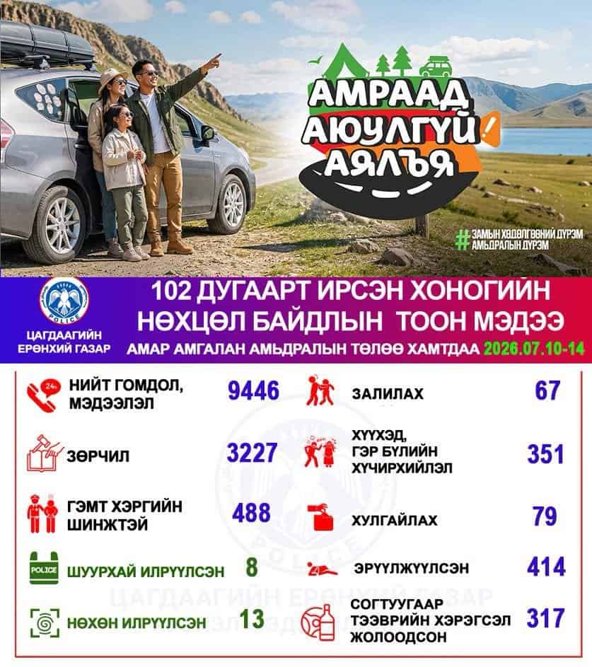 Наадмын өдрүүдэд 9,446 дуудлага бүртгэгджээ: гэмт хэрэг, зөрчлийн тоо анхаарал татав 1 Наадмын өдрүүдэд 9,446 дуудлага бүртгэгджээ: гэмт хэрэг, зөрчлийн тоо анхаарал татав