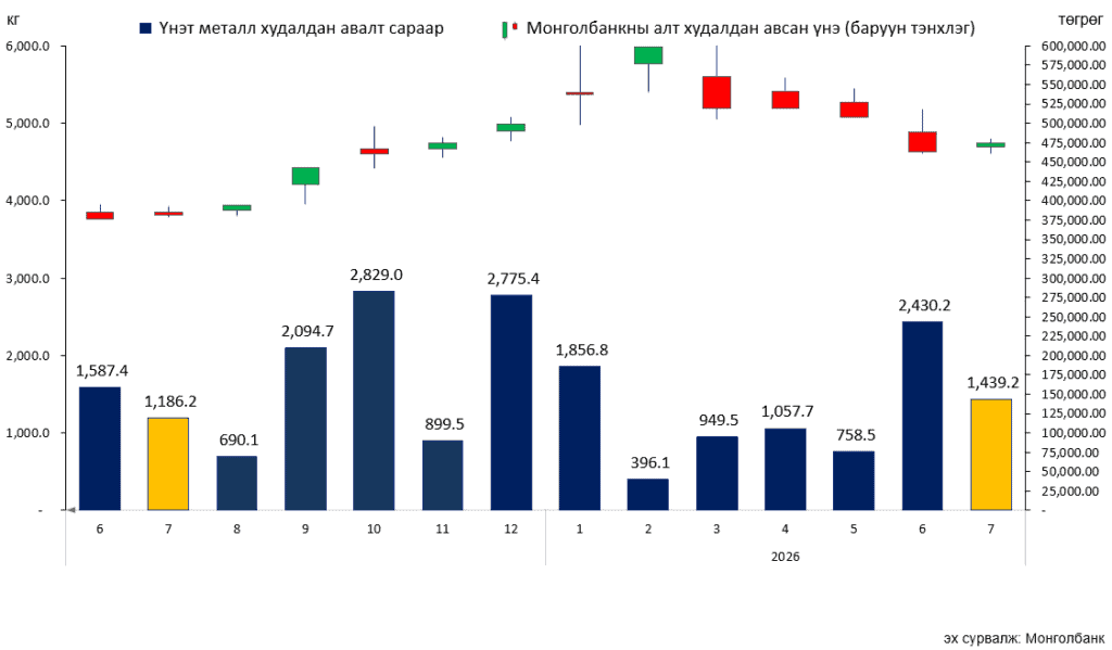 Монголбанк долоодугаар сард 1439.2 кг үнэт металл худалдан авчээ