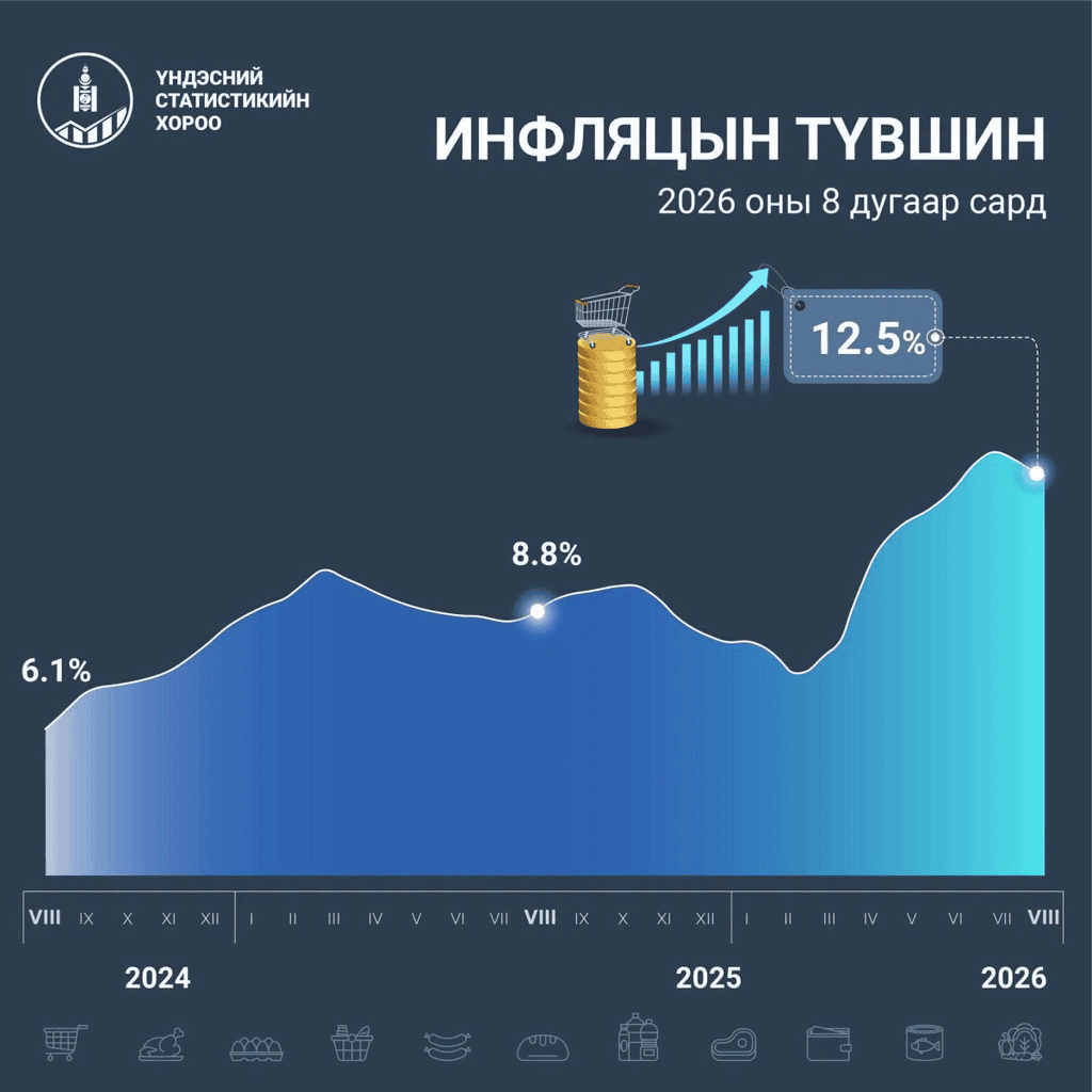 Хэрэглээний бараа, үйлчилгээний үнэ 12.5 хувиар өсжээ
